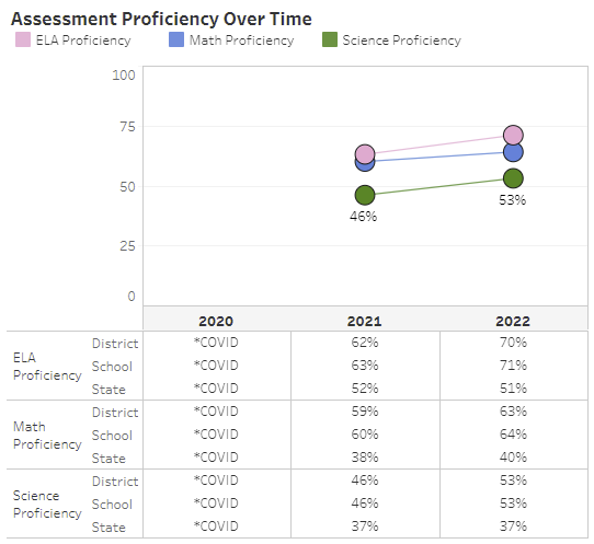 NH Dept of Education Assessment Data for NBCS, 2020-2022